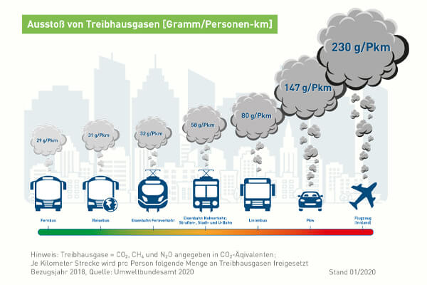 Ausstoß von Treibhausgasen [Gramm/Personen-km]